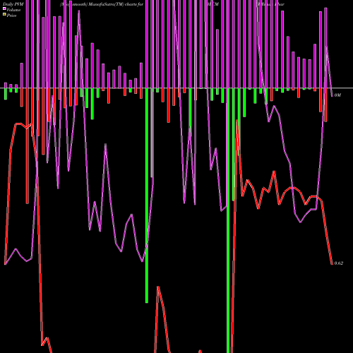 PVM Price Volume Measure charts Bellicum Pharmaceuticals, Inc. BLCM share USA Stock Exchange 