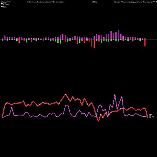 PVM Price Volume Measure charts Reality Shares Nasdaq NextGen Economy ETF BLCN share USA Stock Exchange 