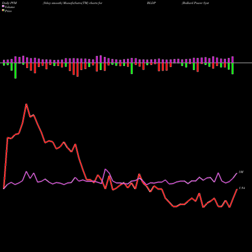 PVM Price Volume Measure charts Ballard Power Systems, Inc. BLDP share USA Stock Exchange 