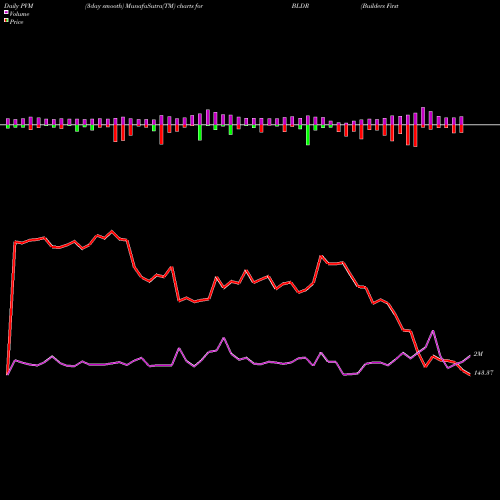 PVM Price Volume Measure charts Builders FirstSource, Inc. BLDR share USA Stock Exchange 