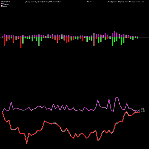 PVM Price Volume Measure charts Bridgeline Digital, Inc. BLIN share USA Stock Exchange 