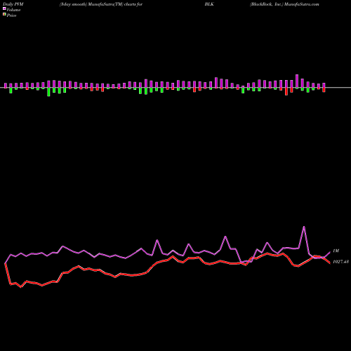 PVM Price Volume Measure charts BlackRock, Inc. BLK share USA Stock Exchange 