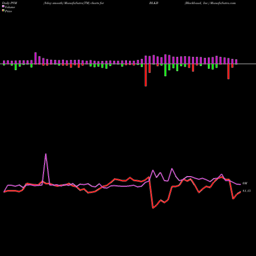 PVM Price Volume Measure charts Blackbaud, Inc. BLKB share USA Stock Exchange 