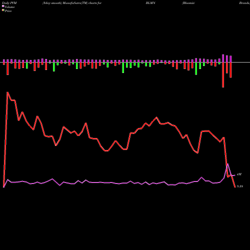 PVM Price Volume Measure charts Bloomin' Brands, Inc. BLMN share USA Stock Exchange 