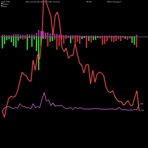 PVM Price Volume Measure charts Blink Charging Co. BLNK share USA Stock Exchange 
