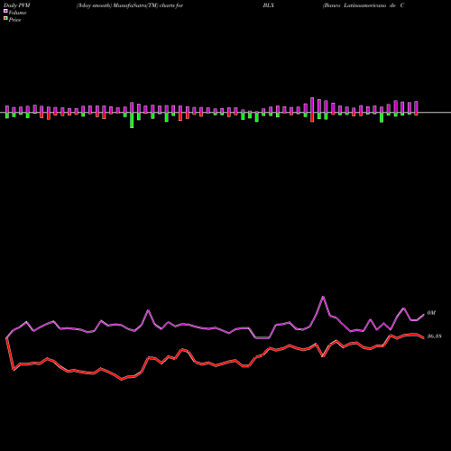 PVM Price Volume Measure charts Banco Latinoamericano De Comercio Exterior, S.A. BLX share USA Stock Exchange 