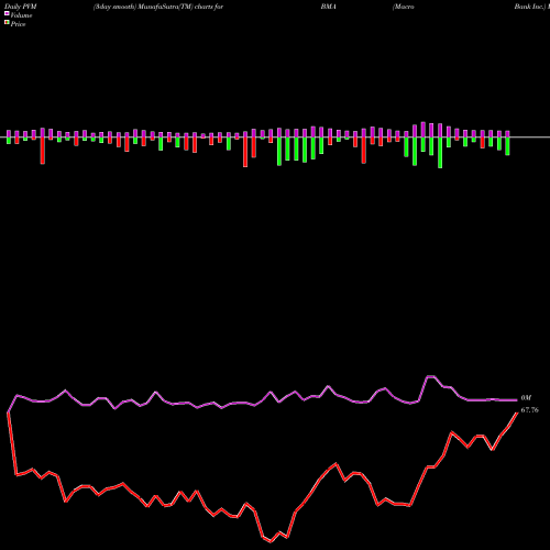 PVM Price Volume Measure charts Macro Bank Inc. BMA share USA Stock Exchange 