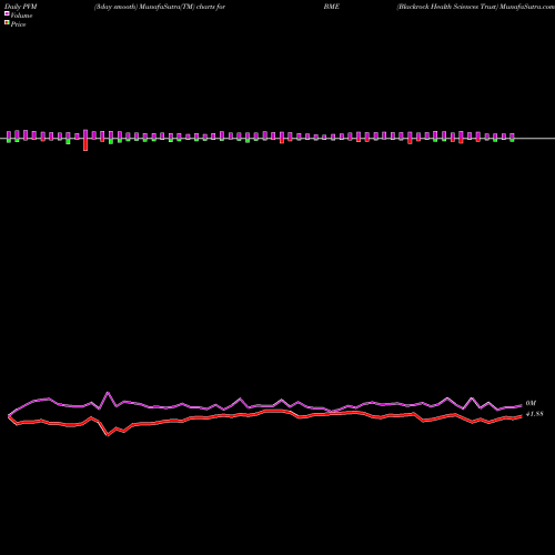 PVM Price Volume Measure charts Blackrock Health Sciences Trust BME share USA Stock Exchange 