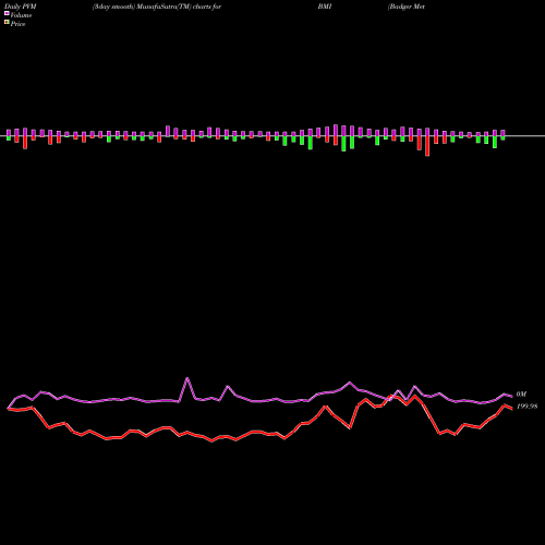 PVM Price Volume Measure charts Badger Meter, Inc. BMI share USA Stock Exchange 