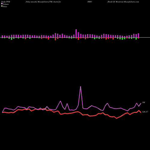 PVM Price Volume Measure charts Bank Of Montreal BMO share USA Stock Exchange 