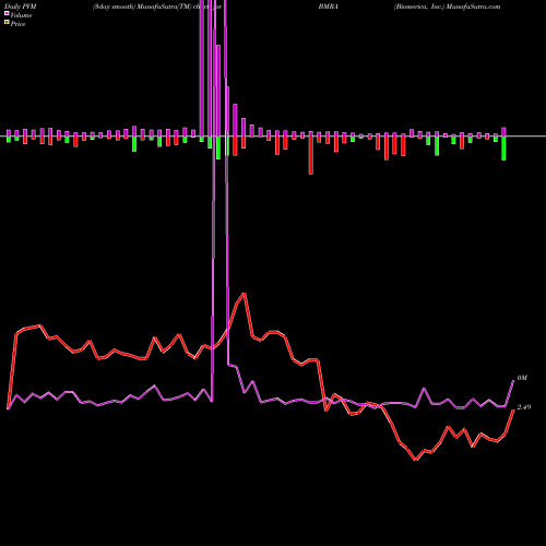 PVM Price Volume Measure charts Biomerica, Inc. BMRA share USA Stock Exchange 