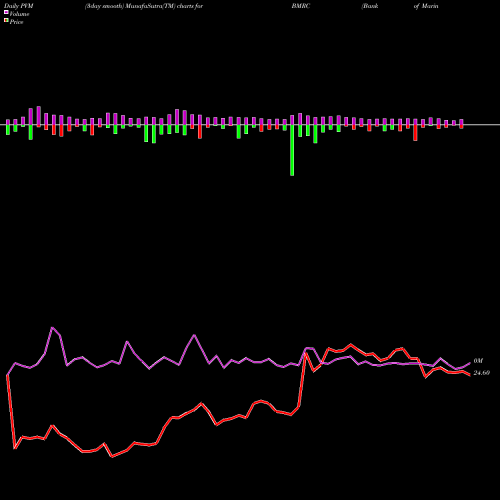 PVM Price Volume Measure charts Bank Of Marin Bancorp BMRC share USA Stock Exchange 