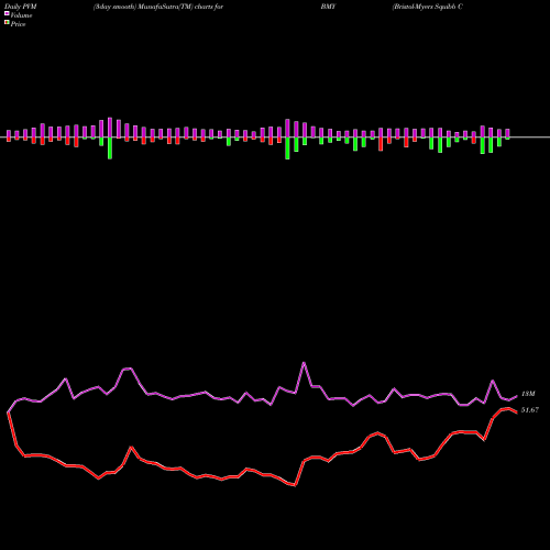 PVM Price Volume Measure charts Bristol-Myers Squibb Company BMY share USA Stock Exchange 