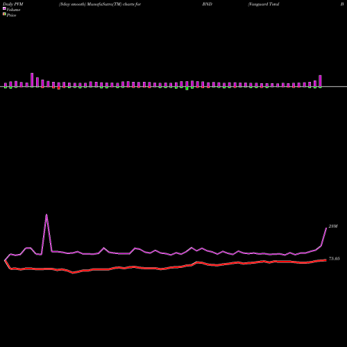 PVM Price Volume Measure charts Vanguard Total Bond Market ETF BND share USA Stock Exchange 