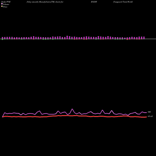 PVM Price Volume Measure charts Vanguard Total World Bond ETF BNDW share USA Stock Exchange 