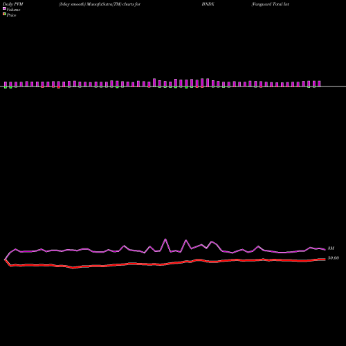 PVM Price Volume Measure charts Vanguard Total International Bond ETF BNDX share USA Stock Exchange 