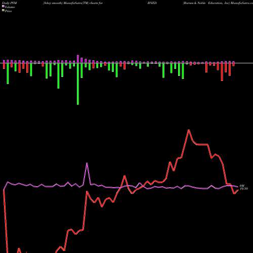 PVM Price Volume Measure charts Barnes & Noble Education, Inc BNED share USA Stock Exchange 