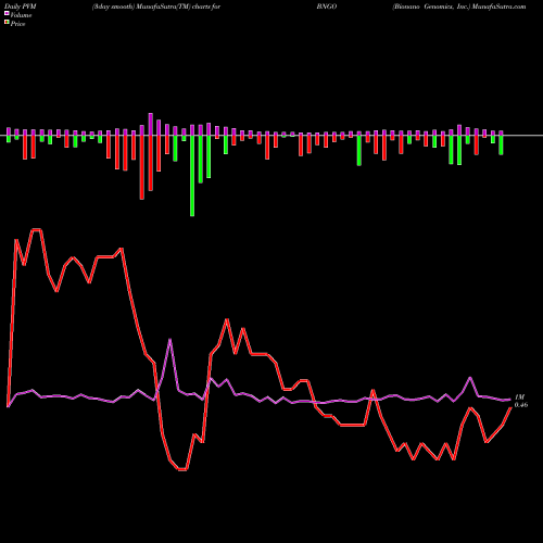 PVM Price Volume Measure charts Bionano Genomics, Inc. BNGO share USA Stock Exchange 