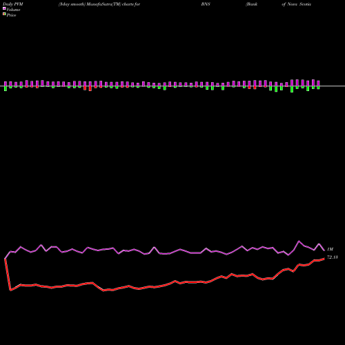 PVM Price Volume Measure charts Bank Of Nova Scotia (The) BNS share USA Stock Exchange 
