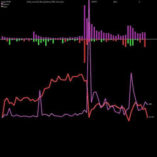 PVM Price Volume Measure charts Benitec Biopharma Limited BNTC share USA Stock Exchange 