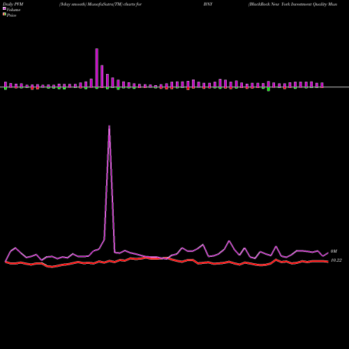 PVM Price Volume Measure charts BlackRock New York Investment Quality Municipal Trust Inc. (Th BNY share USA Stock Exchange 