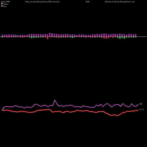 PVM Price Volume Measure charts Blackrock Global BOE share USA Stock Exchange 