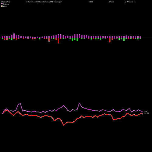 PVM Price Volume Measure charts Bank Of Hawaii Corporation BOH share USA Stock Exchange 