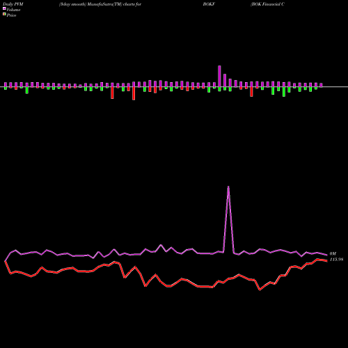 PVM Price Volume Measure charts BOK Financial Corporation BOKF share USA Stock Exchange 