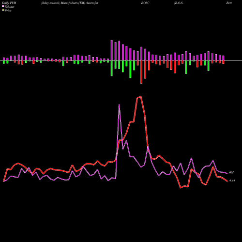 PVM Price Volume Measure charts B.O.S. Better Online Solutions BOSC share USA Stock Exchange 