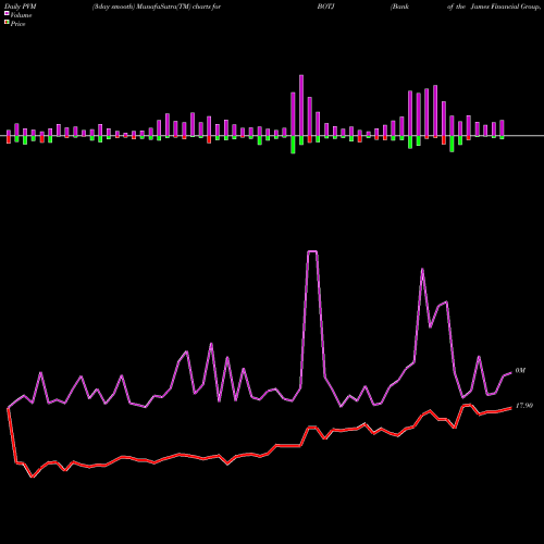 PVM Price Volume Measure charts Bank Of The James Financial Group, Inc. BOTJ share USA Stock Exchange 