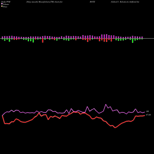 PVM Price Volume Measure charts Global X Robotics & Artificial Intelligence ETF BOTZ share USA Stock Exchange 