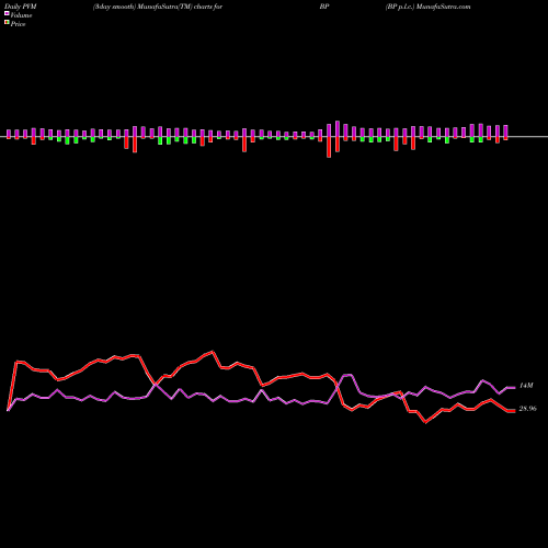 PVM Price Volume Measure charts BP P.l.c. BP share USA Stock Exchange 