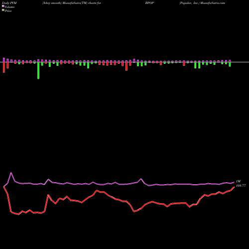 PVM Price Volume Measure charts Popular, Inc. BPOP share USA Stock Exchange 