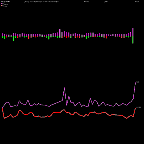PVM Price Volume Measure charts The Bank Of Princeton BPRN share USA Stock Exchange 