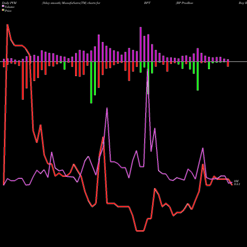 PVM Price Volume Measure charts BP Prudhoe Bay Royalty Trust BPT share USA Stock Exchange 