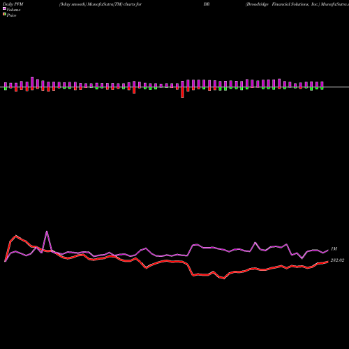 PVM Price Volume Measure charts Broadridge Financial Solutions, Inc. BR share USA Stock Exchange 