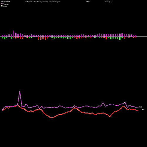 PVM Price Volume Measure charts Brady Corporation BRC share USA Stock Exchange 