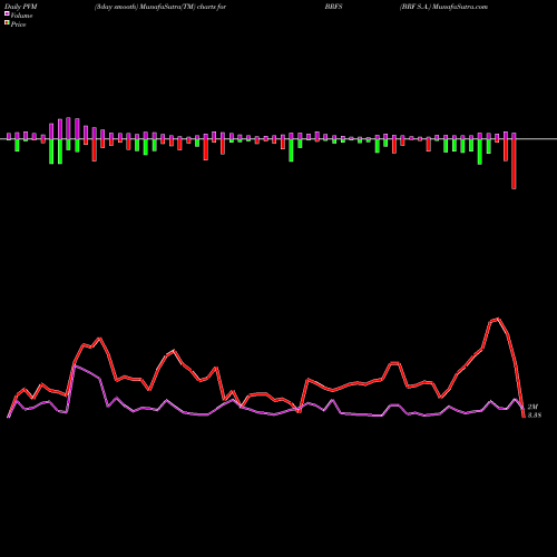 PVM Price Volume Measure charts BRF S.A. BRFS share USA Stock Exchange 