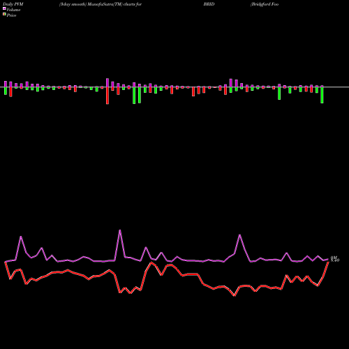 PVM Price Volume Measure charts Bridgford Foods Corporation BRID share USA Stock Exchange 