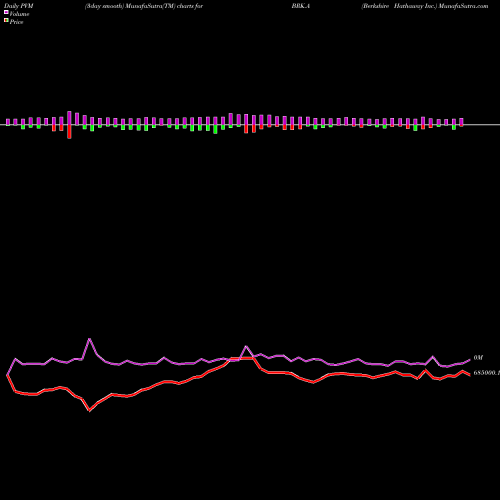 PVM Price Volume Measure charts Berkshire Hathaway Inc. BRK.A share USA Stock Exchange 