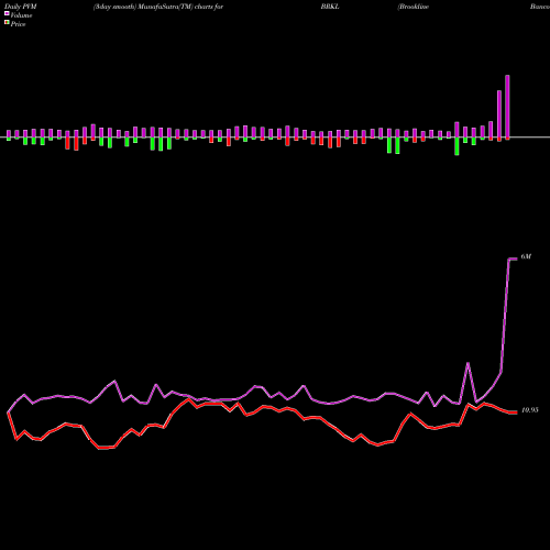 PVM Price Volume Measure charts Brookline Bancorp, Inc. BRKL share USA Stock Exchange 