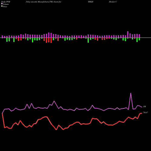 PVM Price Volume Measure charts Bruker Corporation BRKR share USA Stock Exchange 