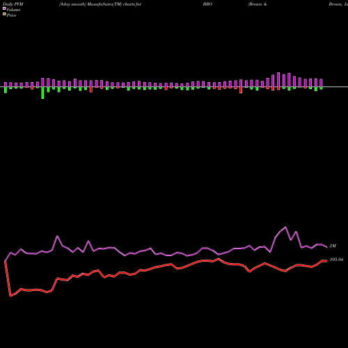 PVM Price Volume Measure charts Brown & Brown, Inc. BRO share USA Stock Exchange 