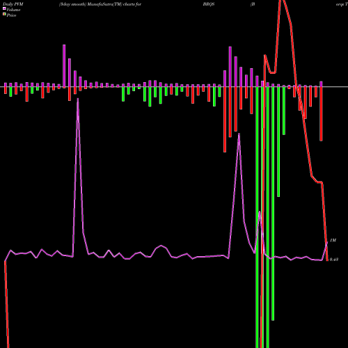 PVM Price Volume Measure charts Borqs Technologies, Inc.  BRQS share USA Stock Exchange 