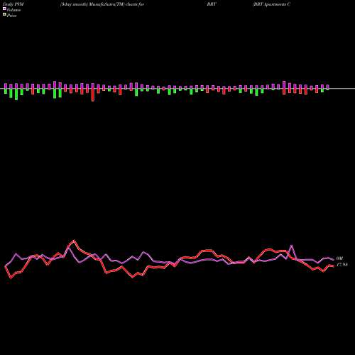 PVM Price Volume Measure charts BRT Apartments Corp. BRT share USA Stock Exchange 