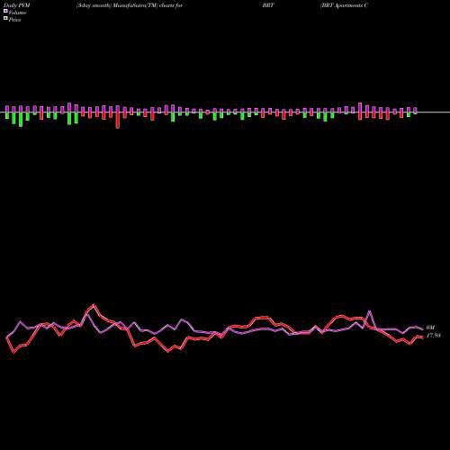 PVM Price Volume Measure charts BRT Apartments Corp. BRT share USA Stock Exchange 