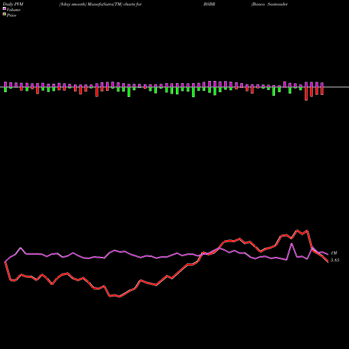 PVM Price Volume Measure charts Banco Santander Brasil SA BSBR share USA Stock Exchange 