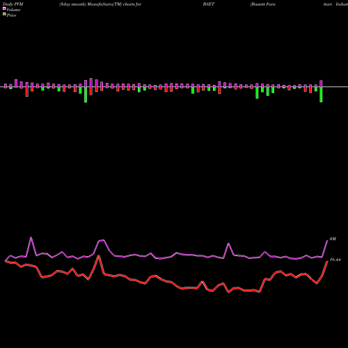 PVM Price Volume Measure charts Bassett Furniture Industries, Incorporated BSET share USA Stock Exchange 