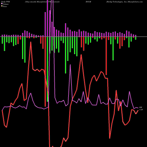 PVM Price Volume Measure charts BioSig Technologies, Inc. BSGM share USA Stock Exchange 