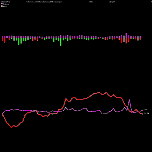 PVM Price Volume Measure charts BrightSphere Investment Group Plc BSIG share USA Stock Exchange 